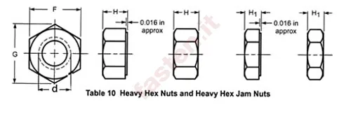 Hexagon nuts, inch series