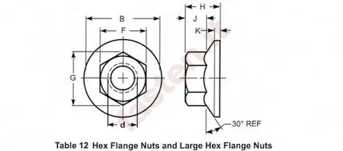 Hex flange and large hex flange nuts. Inch series