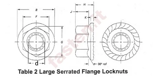Serrated hex flange locknuts, 90.000 psi, inch series