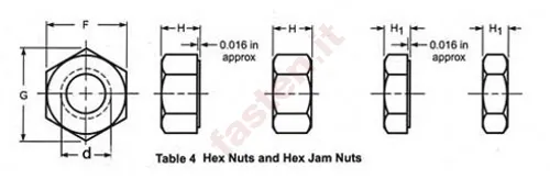 Hexagon nuts, inch series